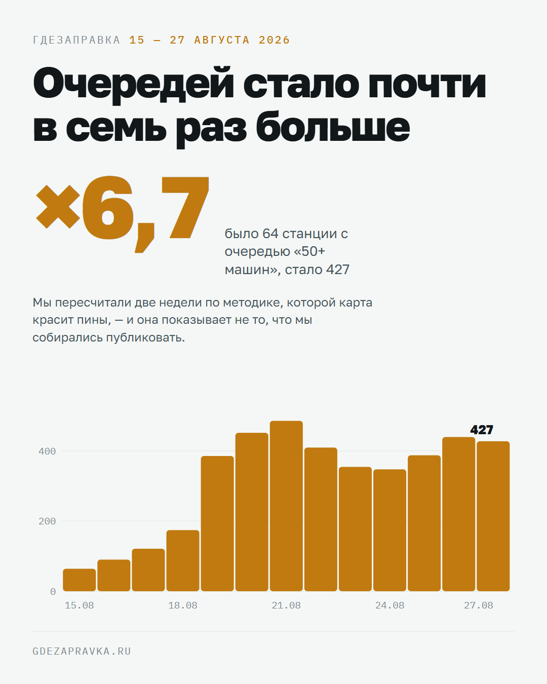 Очередей стало почти в семь раз больше