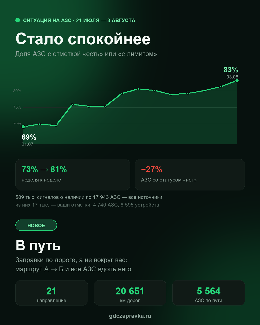Новое: «В путь» — заправки по дороге. И как менялась ситуация за две недели